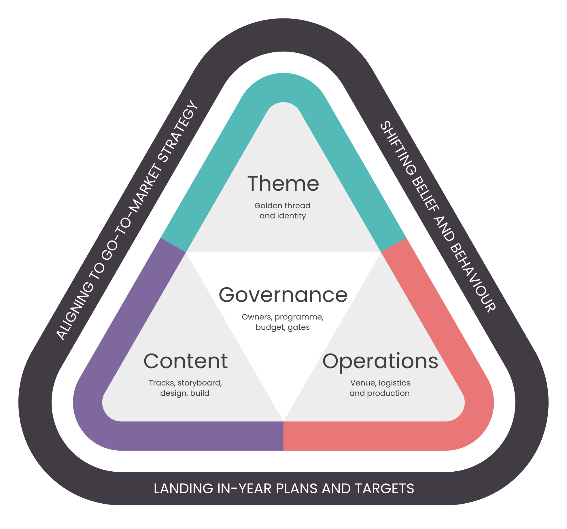 The COMPOSE Sales Kick-Off Model, showing the four pillars of sales kickoff design